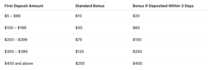 Bonus Amounts: